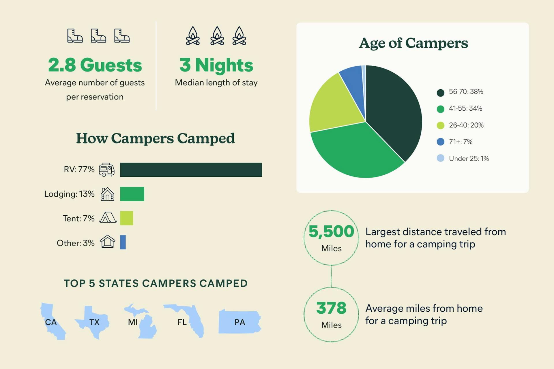 Campspot’s 2023 Year-End Reca(m)p [Infographic]